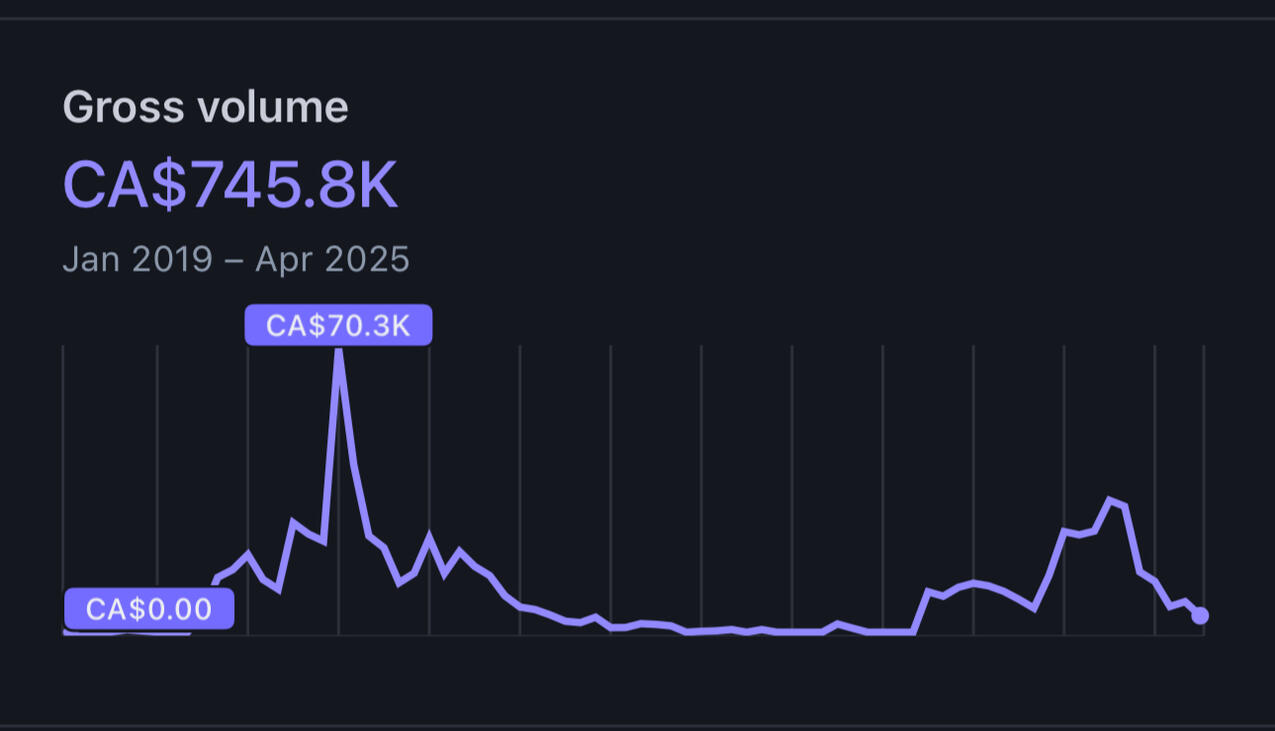 Revenue chart showing CA$745.8K